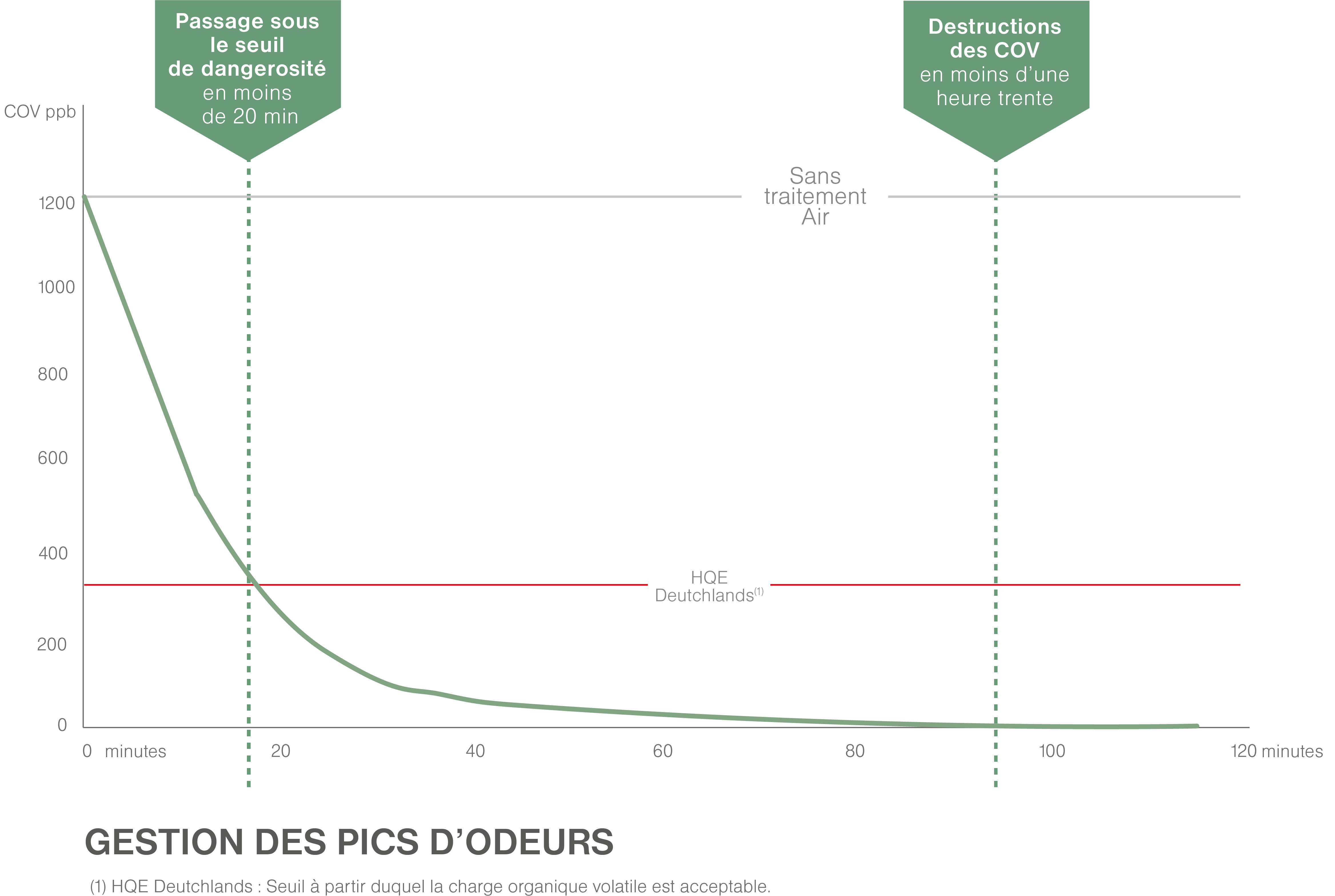 Efficacité Odeurs purificateur d'air professionnel JVD